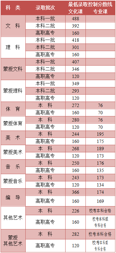 2021年内蒙古高考最低录取控制分数线：一本理科418分、文科488分