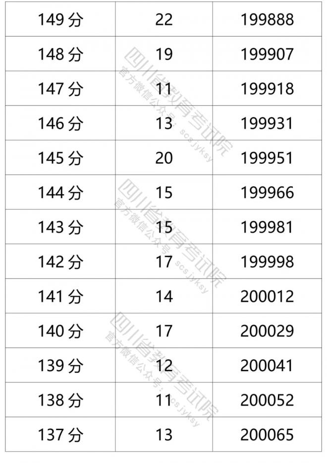 2021年四川省普通高考理科成绩分段统计表