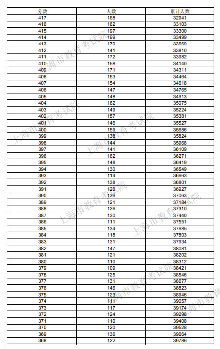 2021年上海考生高考成绩分布表（一分一段表）