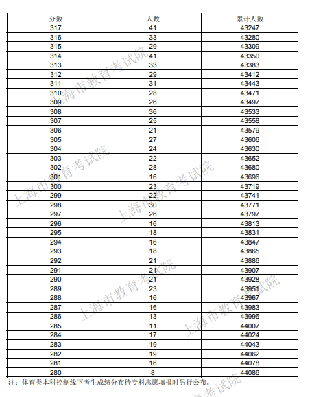 2021年上海考生高考成绩分布表（一分一段表）
