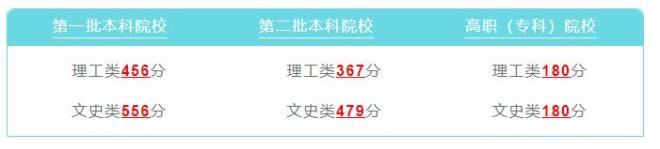 2021年贵州高考文史、理工类最低投档控制分数线