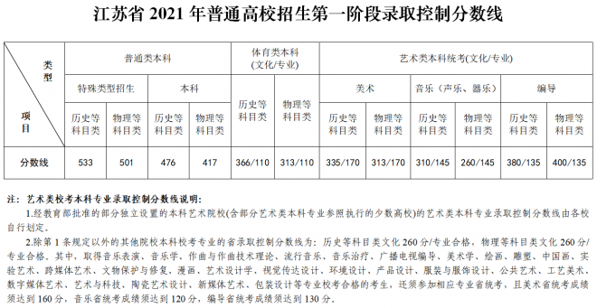 2021年江苏普通高校招生第一阶段录取控制分数线