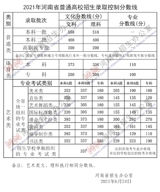 2021年河南普通高校招生录取控制分数线