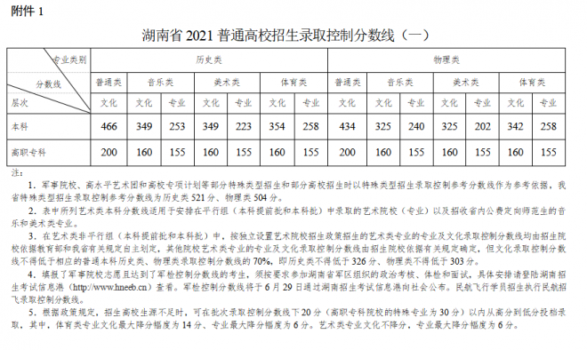 2021年湖南高考成绩和各批次录取控制分数线