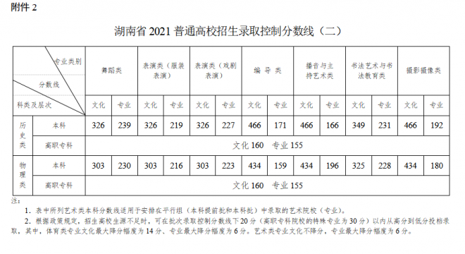 2021年湖南高考成绩和各批次录取控制分数线