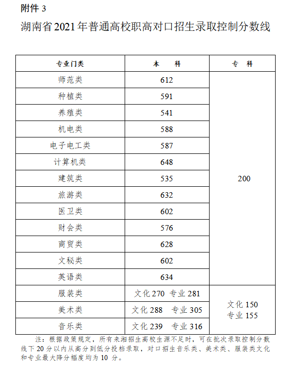 2021年湖南高考成绩和各批次录取控制分数线