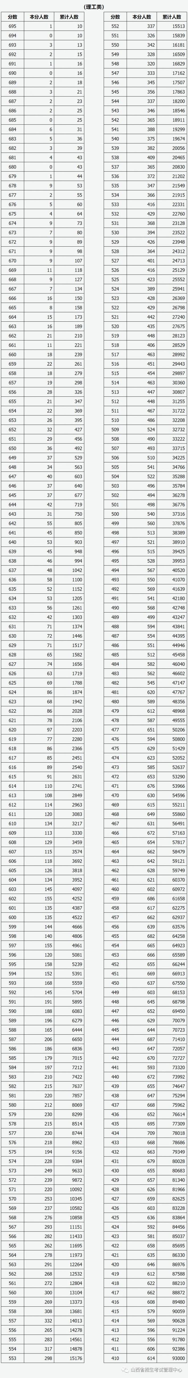 2021年山西省普通高考成绩一分一段统计表-理科