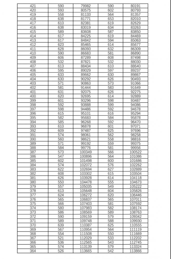 2021年湖南省普通高考档分1分段统计表（历史科目组合）