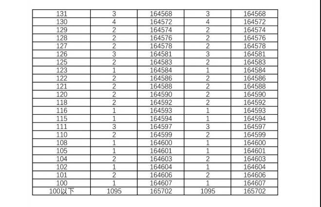 2021年湖南省普通高考档分1分段统计表（历史科目组合）