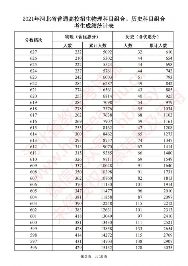 2021年河北省高考物理科目组合、历史科目组合考生成绩统计表