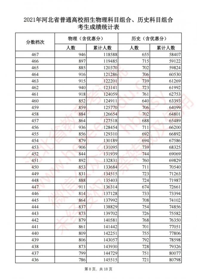 2021年河北省高考物理科目组合、历史科目组合考生成绩统计表