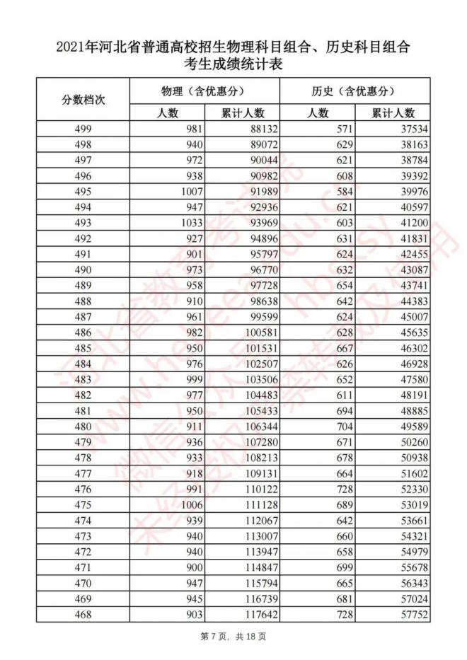 2021年河北省高考物理科目组合、历史科目组合考生成绩统计表