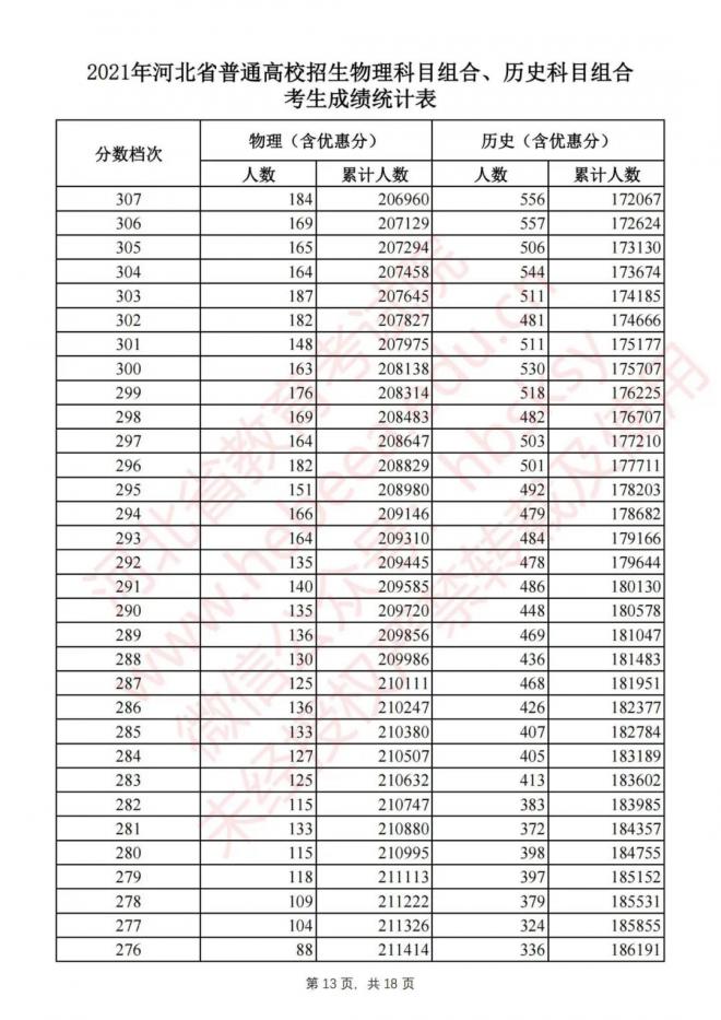 2021年河北省高考物理科目组合、历史科目组合考生成绩统计表