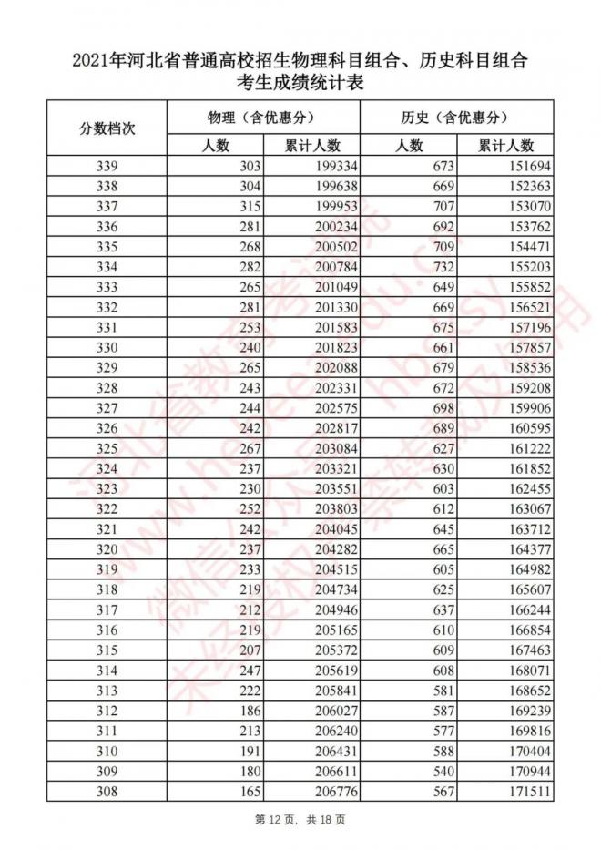 2021年河北省高考物理科目组合、历史科目组合考生成绩统计表