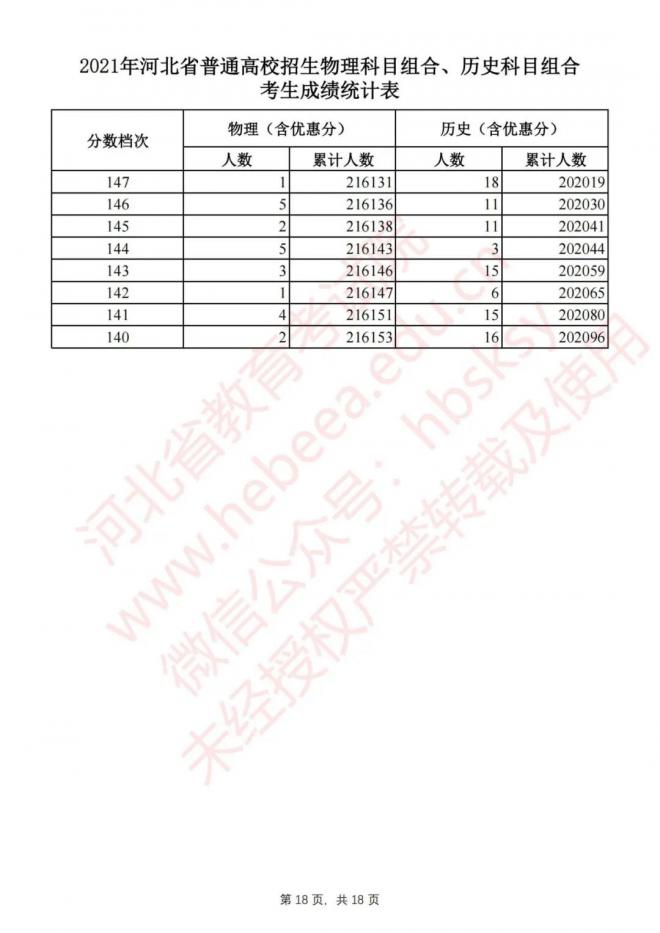 2021年河北省高考物理科目组合、历史科目组合考生成绩统计表