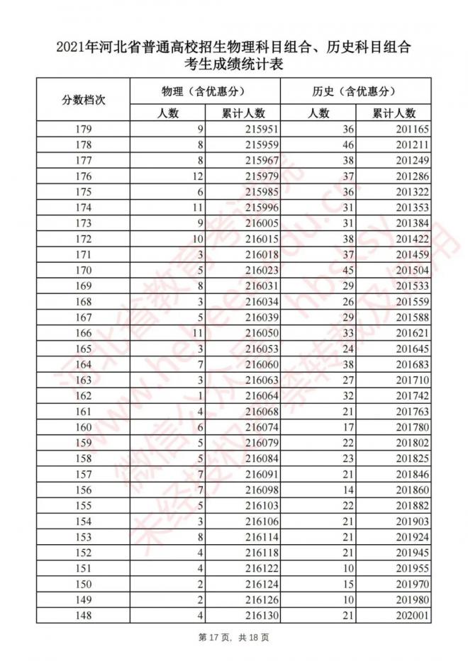 2021年河北省高考物理科目组合、历史科目组合考生成绩统计表