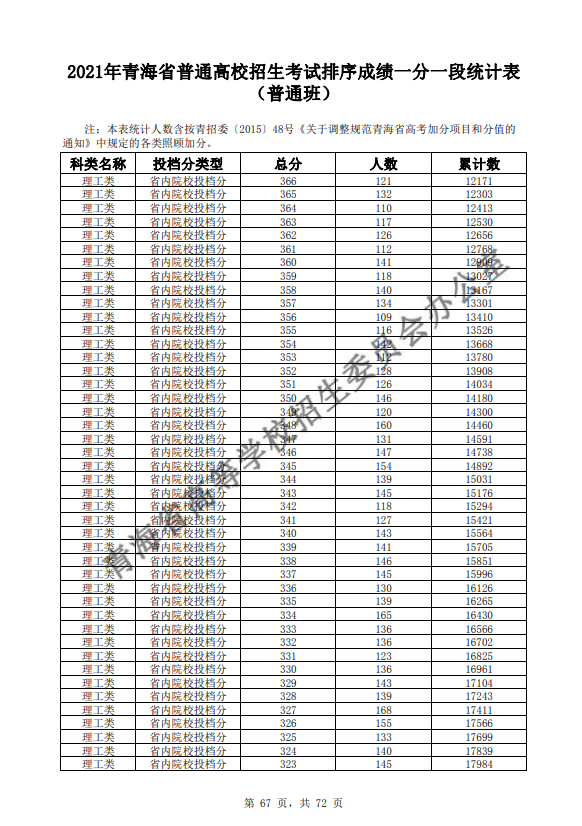 2021青海普通高校招生考试排序成绩一分一段统计表-普通班-理工类