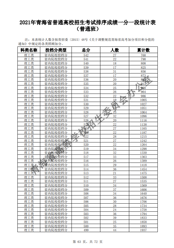 2021青海普通高校招生考试排序成绩一分一段统计表-普通班-理工类