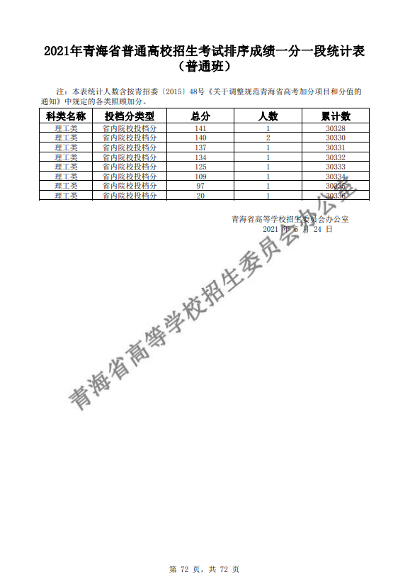 2021青海普通高校招生考试排序成绩一分一段统计表-普通班-理工类