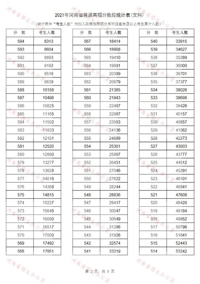 2021年河南省高考成绩一分段表-文科