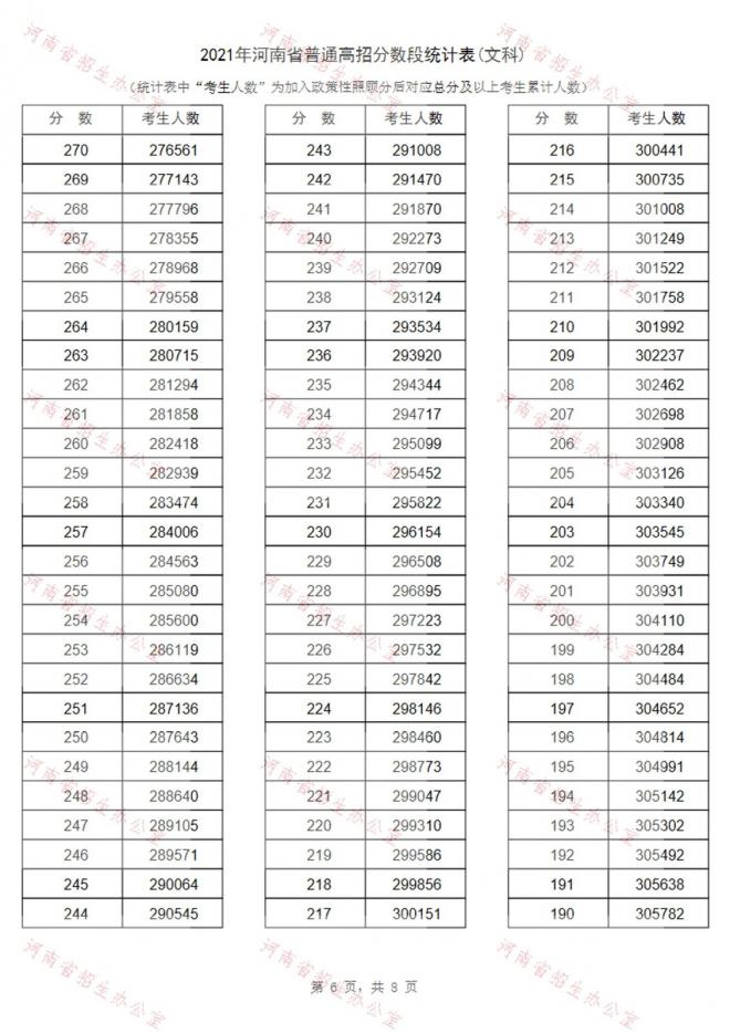 2021年河南省高考成绩一分段表-文科