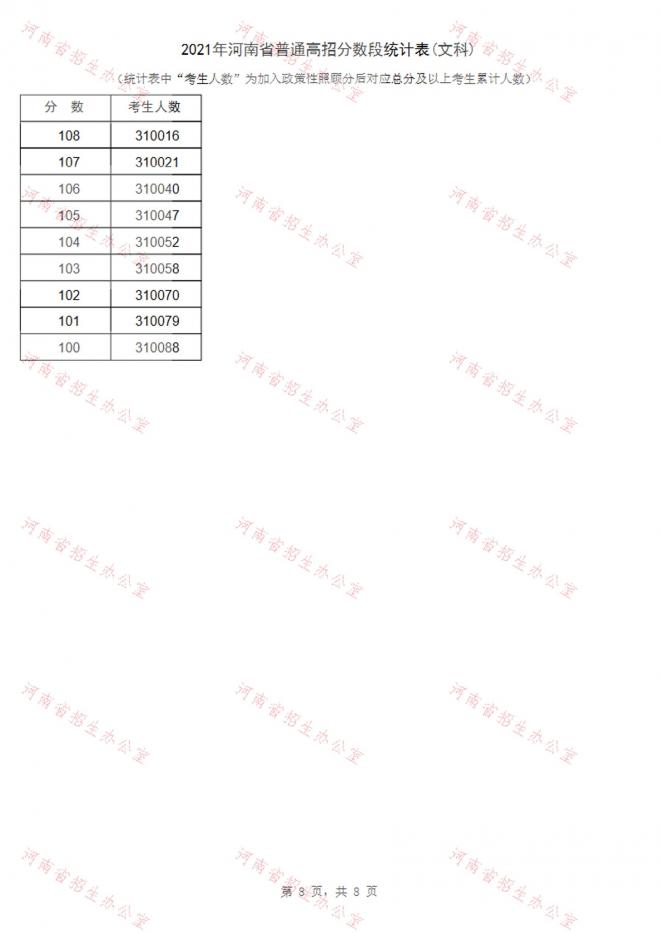 2021年河南省高考成绩一分段表-文科