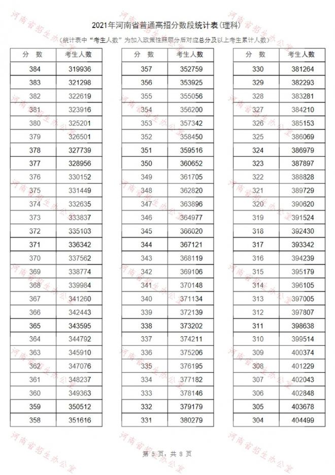 2021年河南省高考成绩一分段表-理科