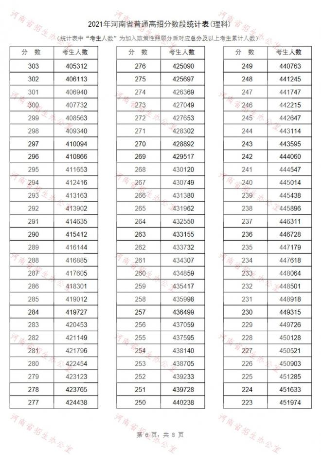 2021年河南省高考成绩一分段表-理科