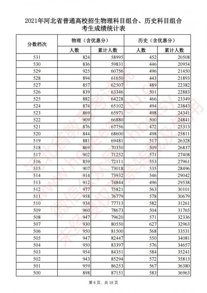 2021年河北高考一分一档表（文理科）