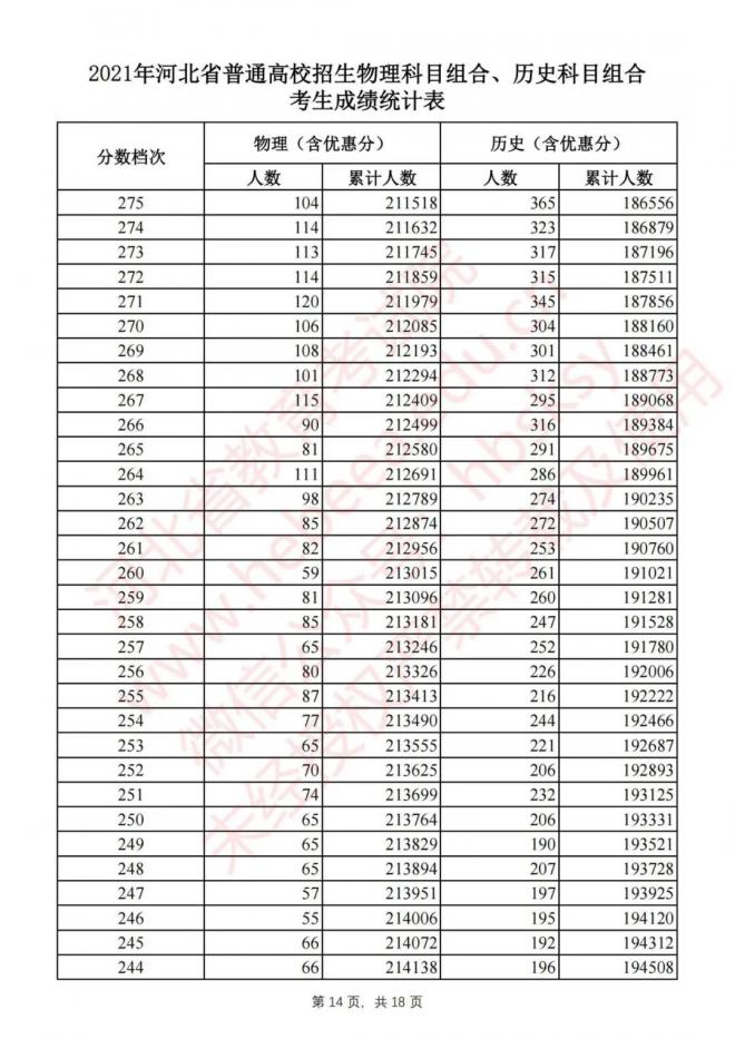 2021年河北高考一分一档表（文理科）