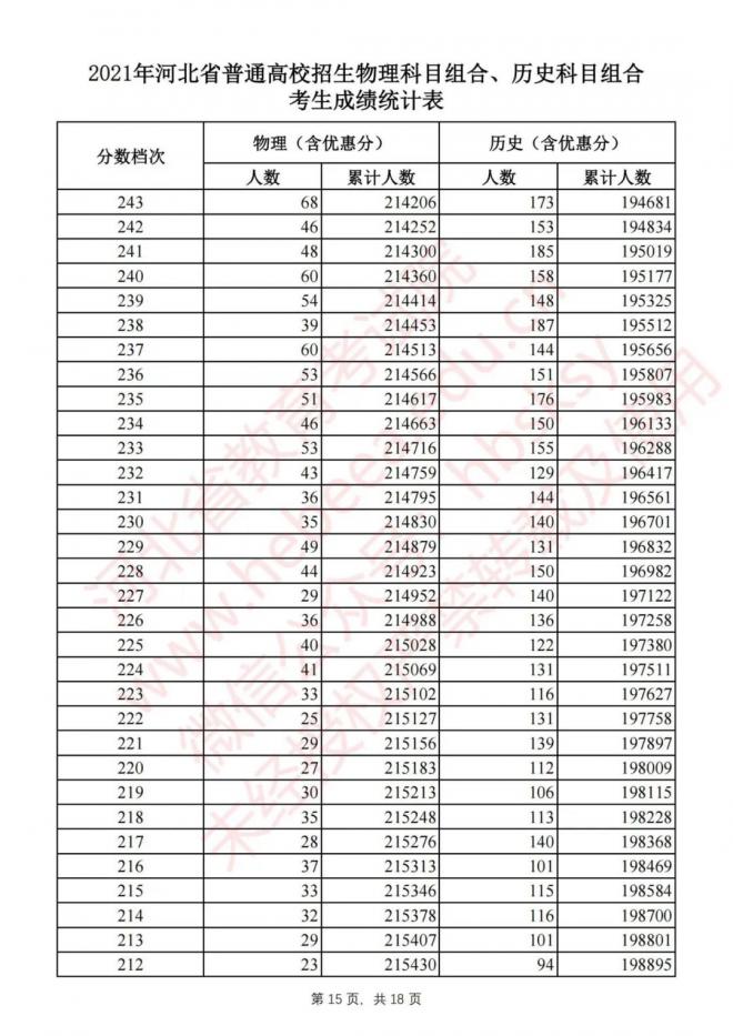 2021年河北高考一分一档表（文理科）