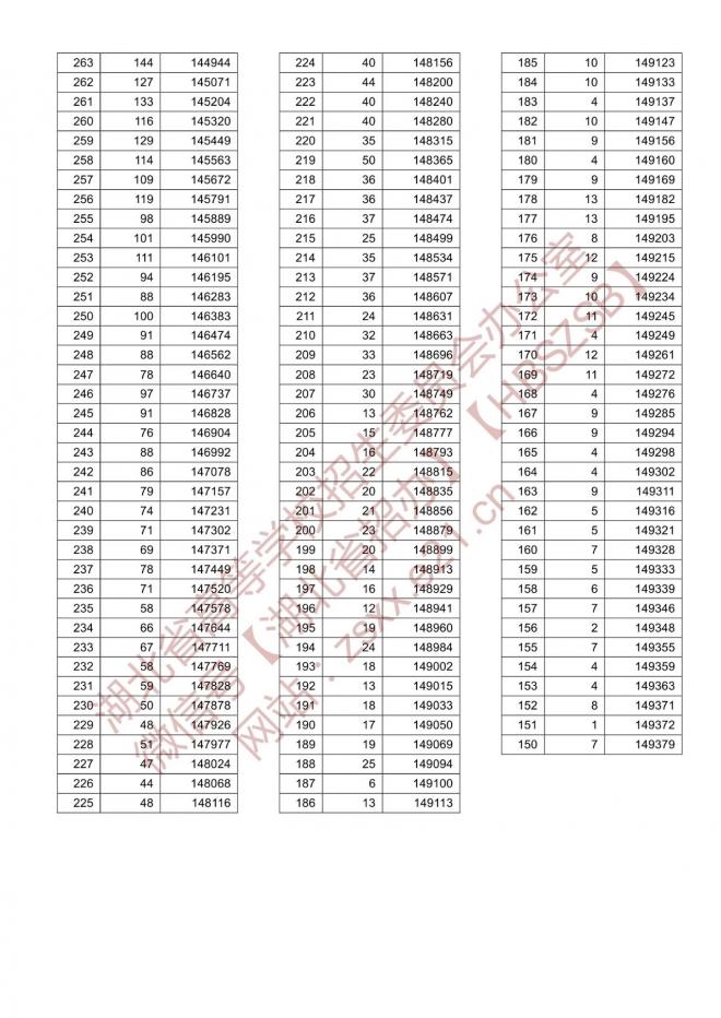 2021年湖北普通高校招生排序成绩一分一段统计表-首选历史