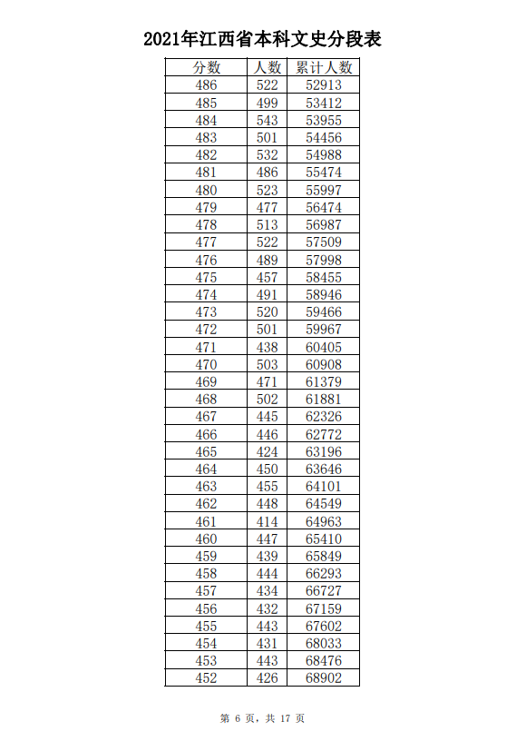 2021年江西高考成绩一分一段表-文史