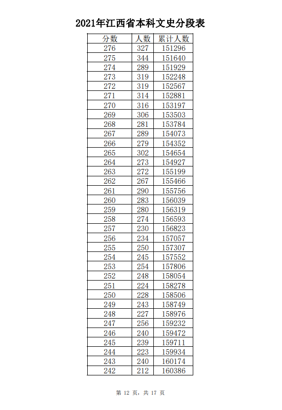2021年江西高考成绩一分一段表-文史