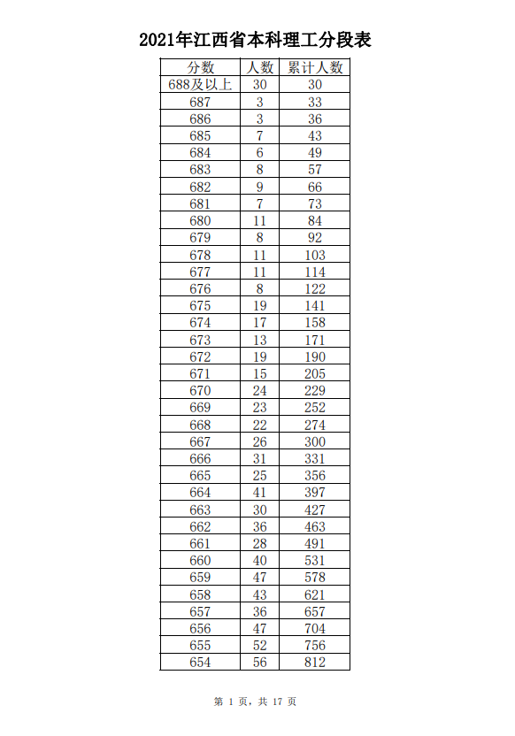 2021年江西高考成绩一分一段表-理工