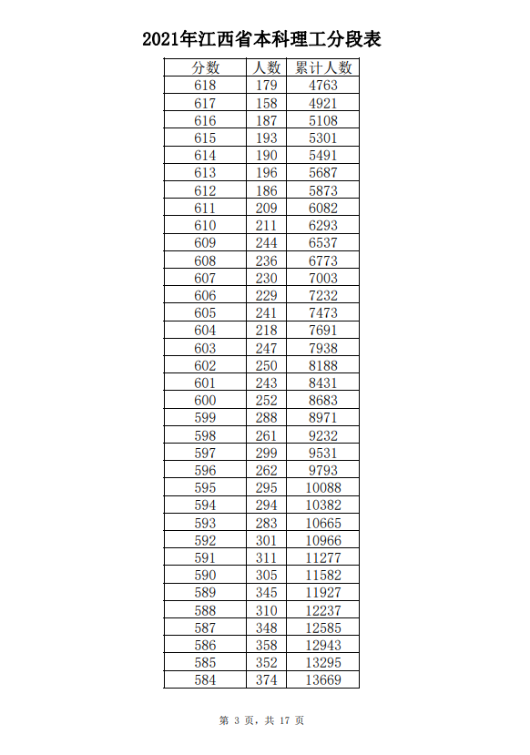 2021年江西高考成绩一分一段表-理工