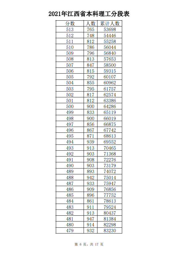 2021年江西高考成绩一分一段表-理工