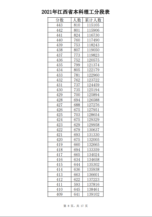2021年江西高考成绩一分一段表-理工