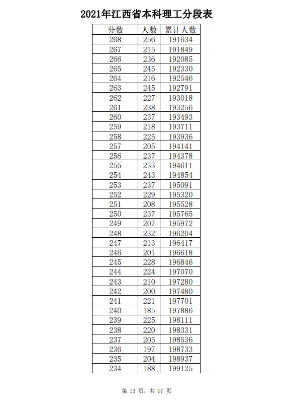 2021年江西高考成绩一分一段表-理工