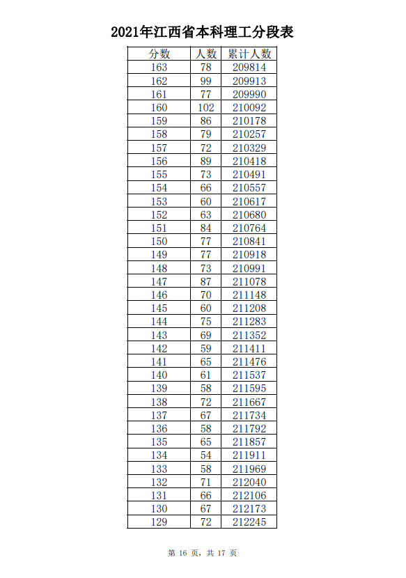 2021年江西高考成绩一分一段表-理工