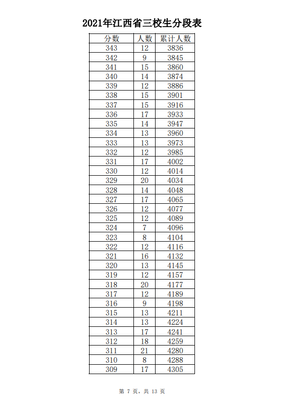 2021年江西省三校生文化成绩分段表