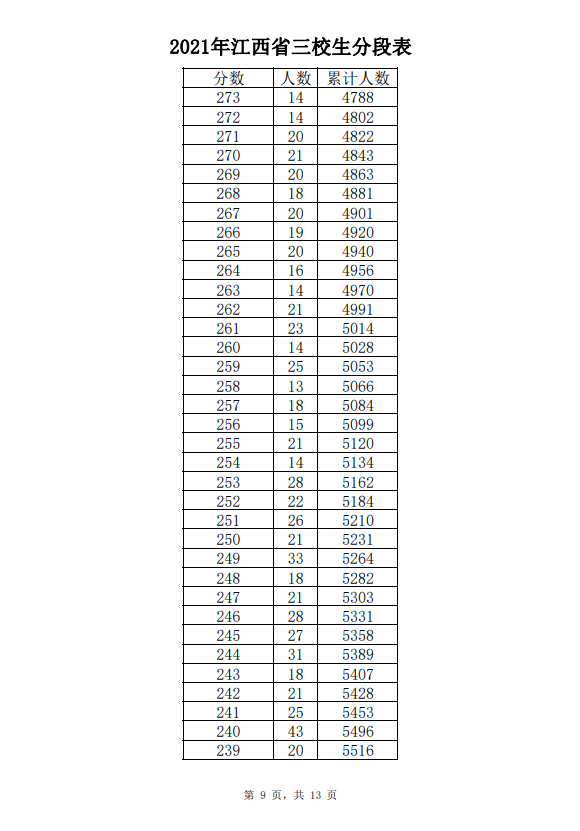 2021年江西省三校生文化成绩分段表