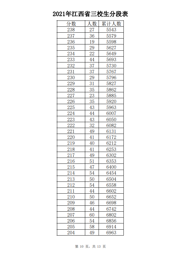 2021年江西省三校生文化成绩分段表