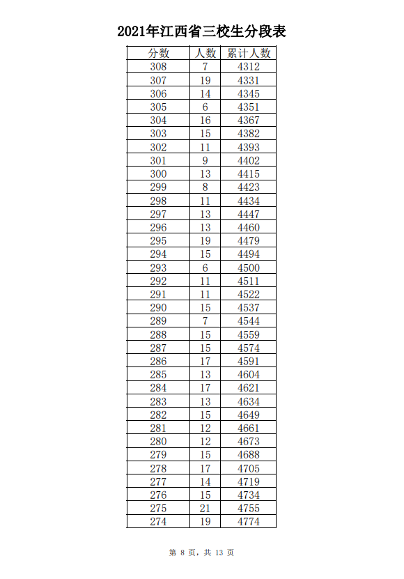 2021年江西省三校生文化成绩分段表