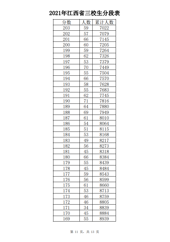 2021年江西省三校生文化成绩分段表