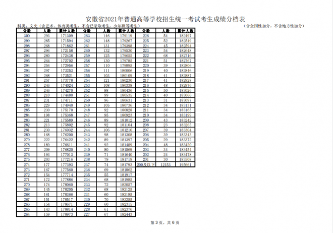 2021年安徽普通高等学校招生统一考试考生成绩分档表-文史