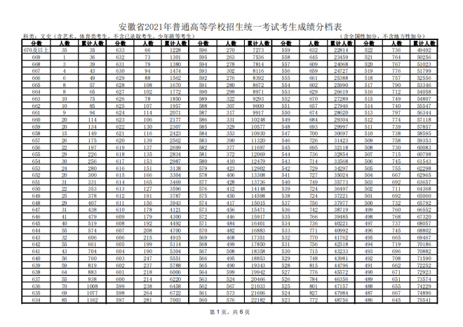 2021年安徽普通高等学校招生统一考试考生成绩分档表-文史