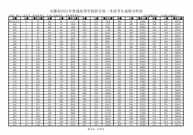 2021年安徽普通高等学校招生统一考试考生成绩分档表-理工