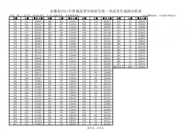 2021年安徽普通高等学校招生统一考试考生成绩分档表-理工