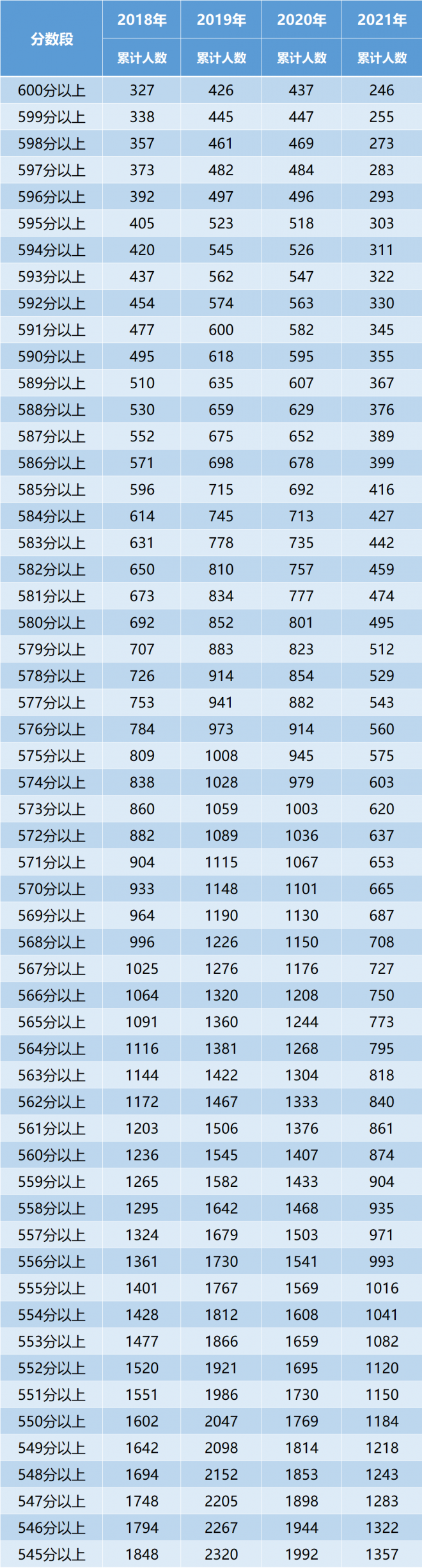 2018-2021年宁夏普通高考总分一分段统计表-文史类